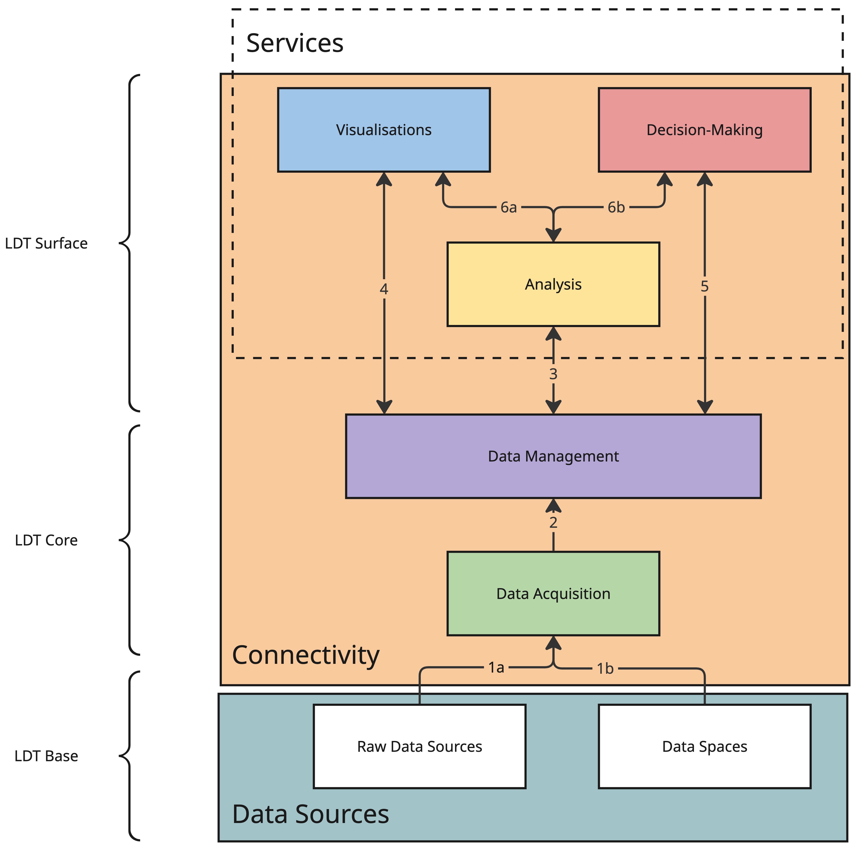 High-level view of a Local Digital Twin: LDT Base holds raw data sources and data spaces; LDT Core holds data acquisition and data management within a connectivity envelope; LDT Surface holds analysis, visualisations and decision-making, with services spanning the upper layers