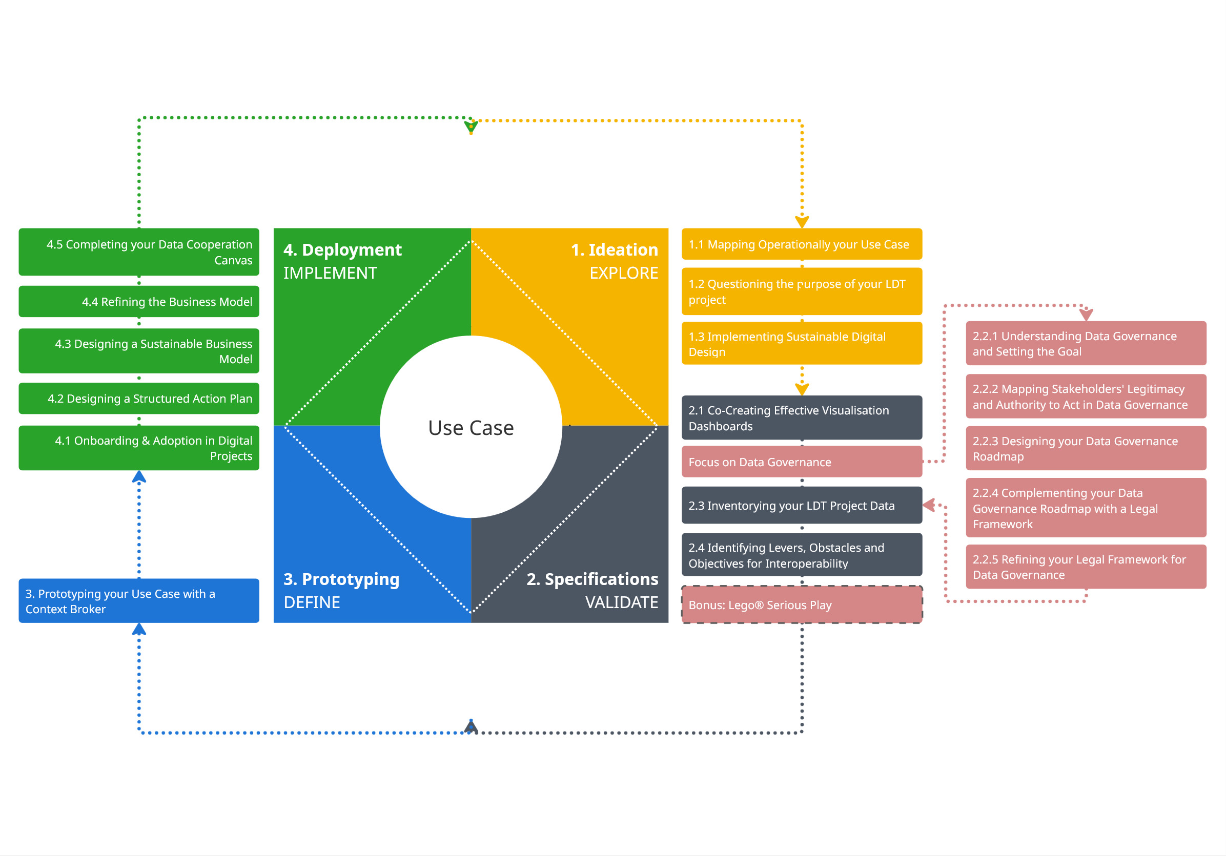 Methodology overview