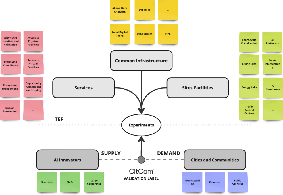 Diagram of the CitCom.ai TEF model, showing services, common infrastructure and site facilities feeding experiments, with AI innovators on the supply side and cities and communities on the demand side, linked by the CitCom validation label