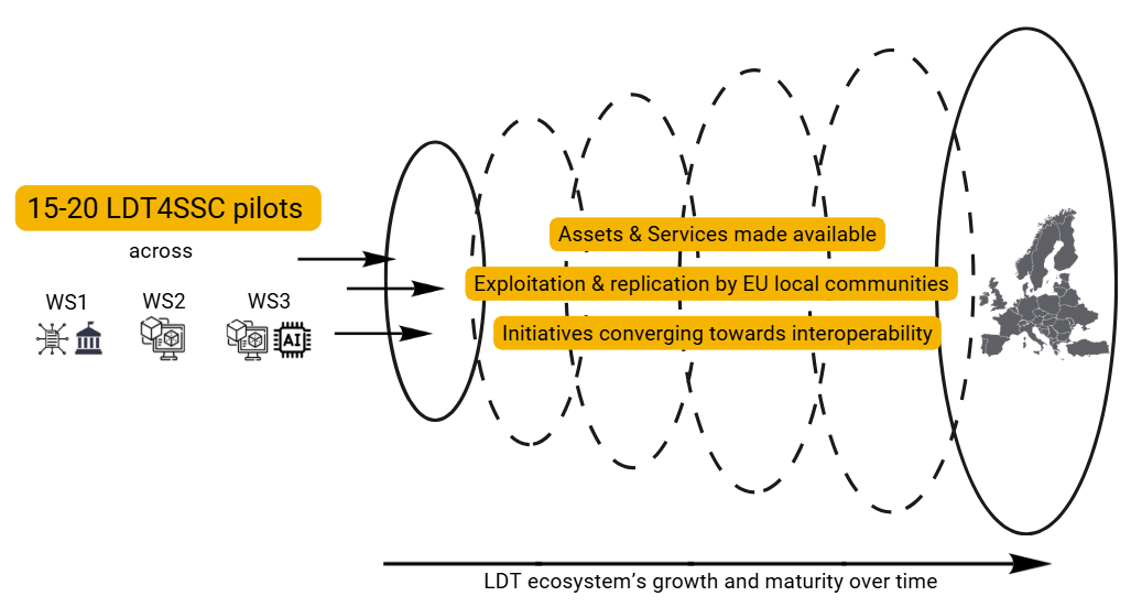 Diagram showing 15-20 pilots across WS1, WS2 and WS3 expanding over time into an EU-wide ecosystem through assets made available, replication and convergence towards interoperability