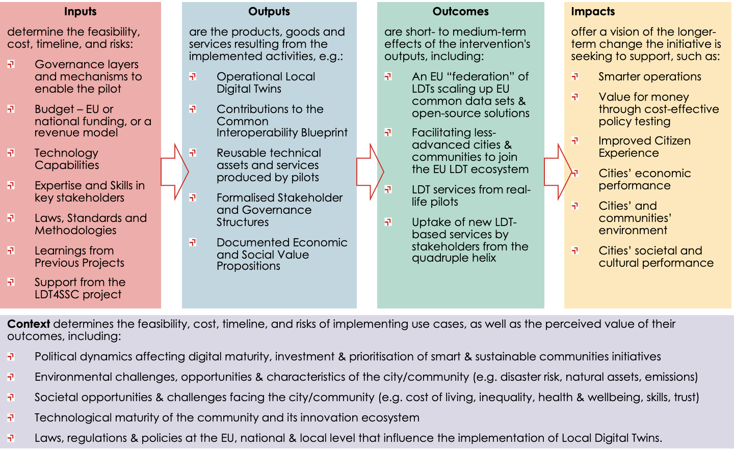 Impact pathway diagram from inputs through outputs and outcomes to impacts, with contextual factors underneath