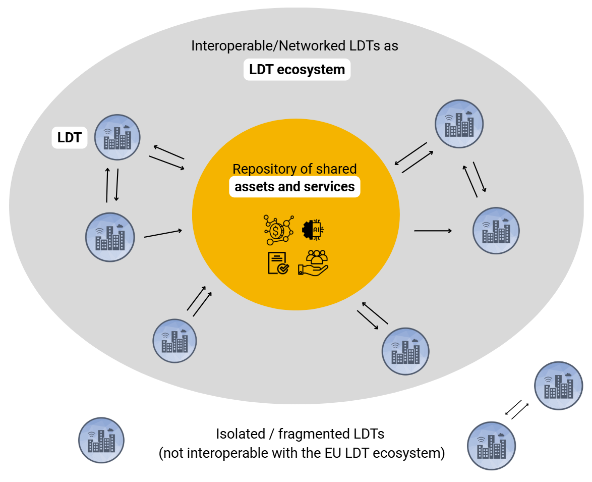 Diagram contrasting networked LDTs drawing on a shared repository of assets and services with isolated, fragmented LDTs outside the ecosystem