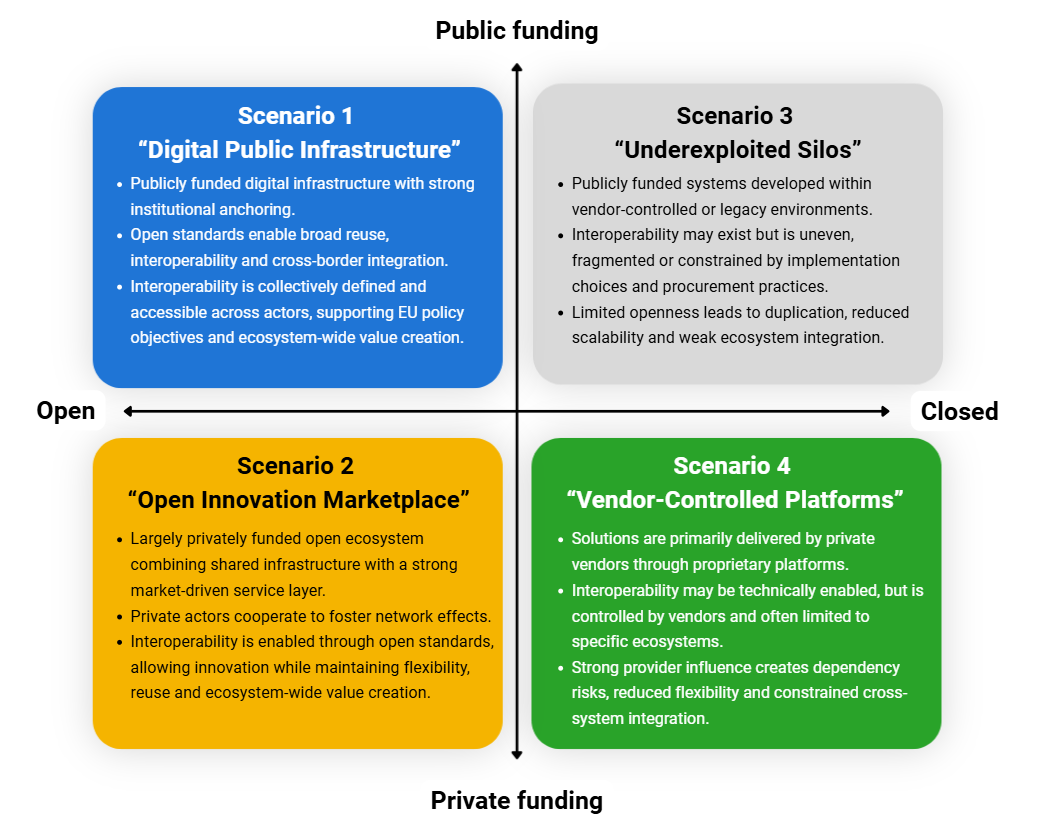 Two-by-two matrix of four scenarios: Digital Public Infrastructure (open, public), Open Innovation Marketplace (open, private), Underexploited Silos (closed, public) and Vendor-Controlled Platforms (closed, private)