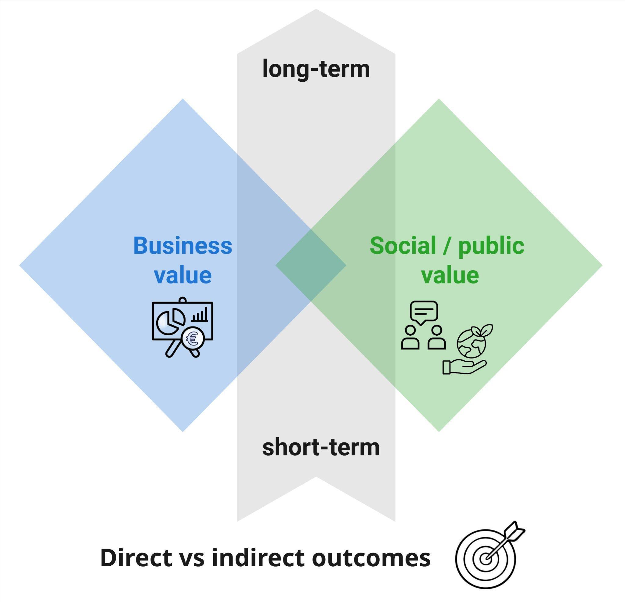 Diagram showing business value and social or public value overlapping, crossed by a short-term to long-term axis and a direct versus indirect outcomes axis